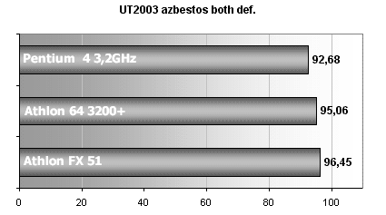 Athlon 64 +3200 / MSI K8T Neo: první testy