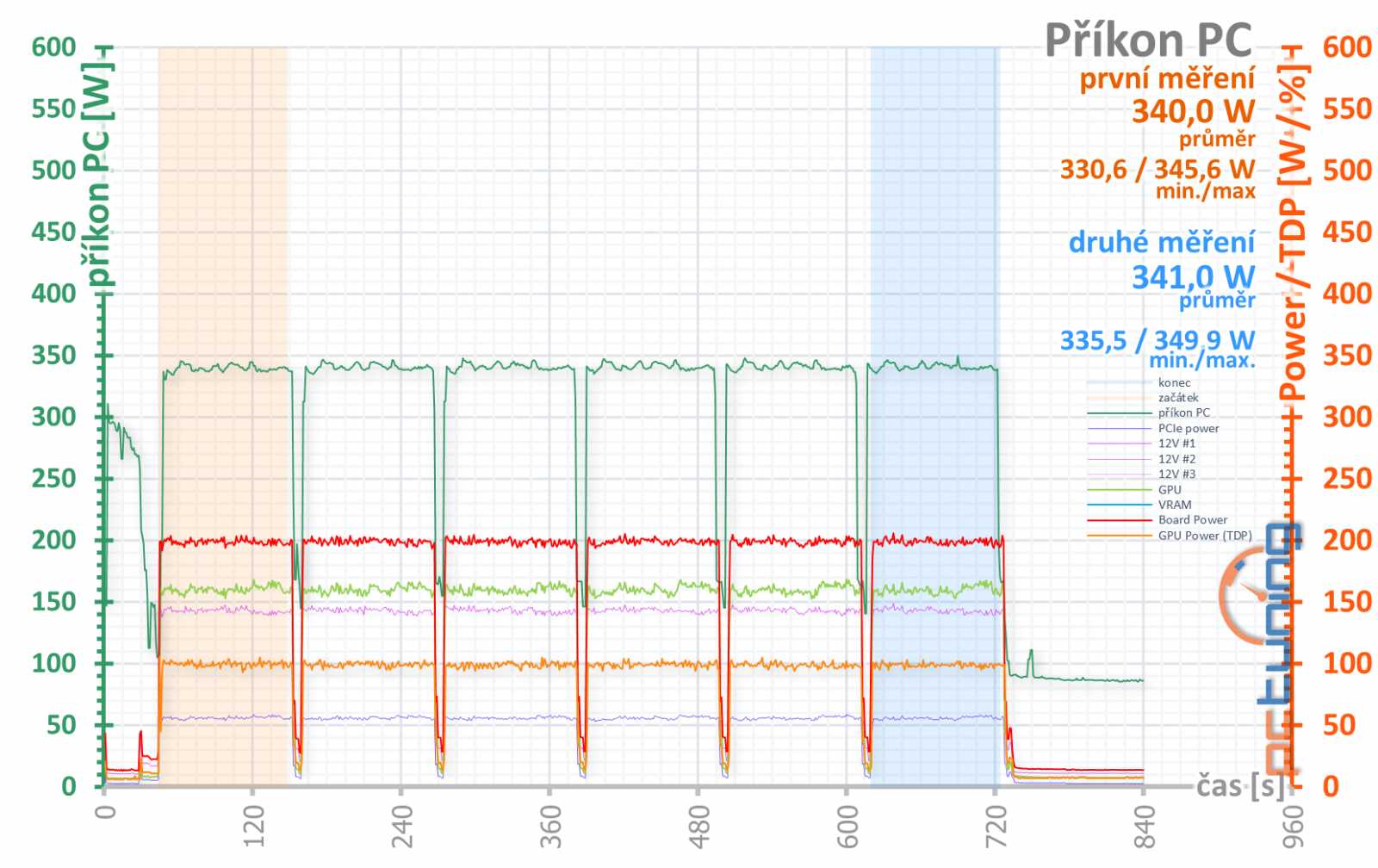 Test Palit GF RTX 3060 Ti Dual: Karta, co měla být levná