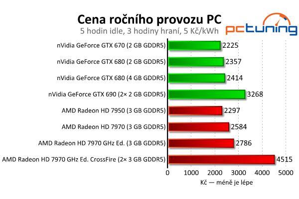 Srovnávací test highendových grafických karet