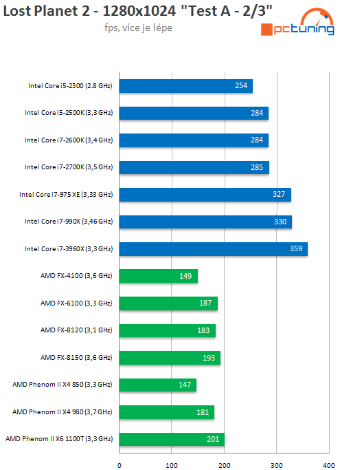  Intel Core i7-3960X – šestijádrový Sandy Bridge do desktopu