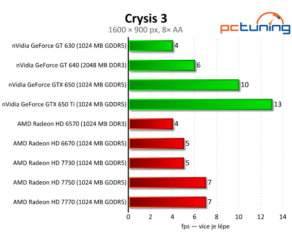 Sapphire Radeon HD 7730 — nejlepší grafika do dvou tisíc