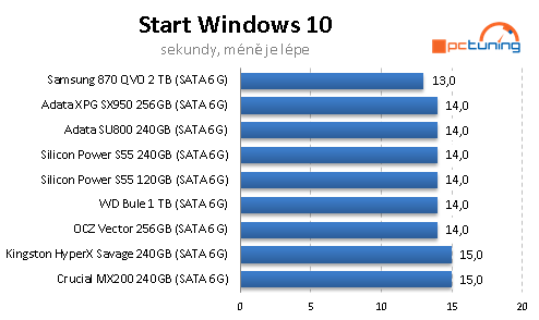 SSD disk Samsung 870 QVO 2TB: Solidní kapacita i cena, ale...