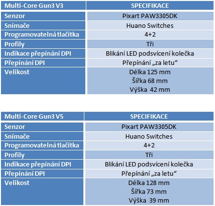 Multi-Core Gun3 V5 a V3 – vyplatí se herní myši za 550 Kč?