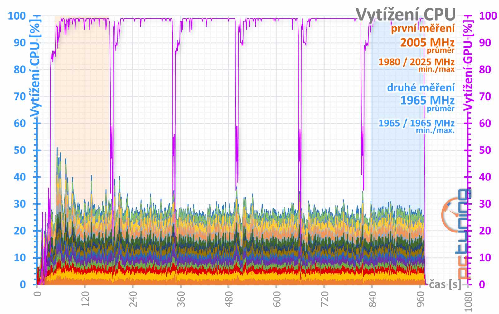 Gainward RTX 2070 a RTX 2080 Super: dva Phantomy v testu