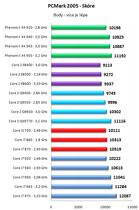 Core i7 800 a Core i5 700 - Nehalem už také ve střední třídě