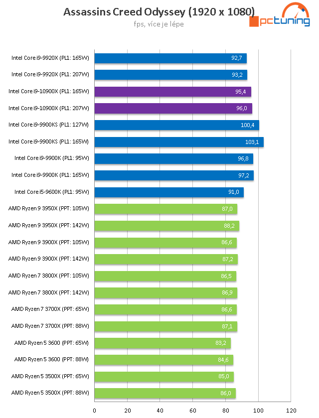 Intel Core i9-10900X: Deset jader na taktu 4,9 GHz