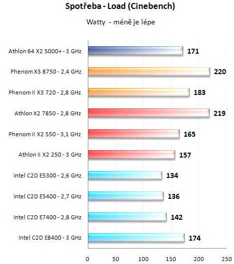 Test nováčků: Athlon II X2 250 a Phenom II X2 550 BE