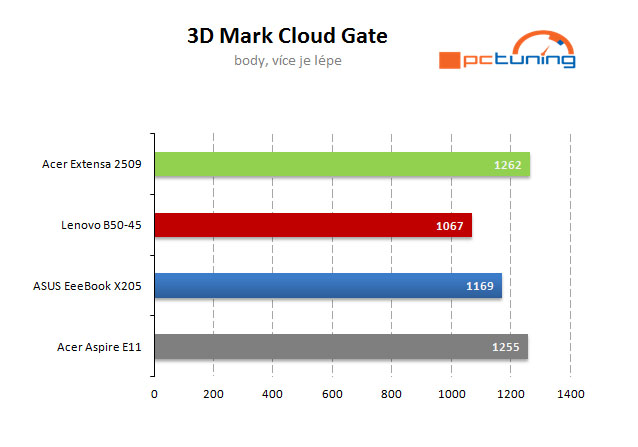 Větší a rychlejší „bingbooky“: Intel nebo APU od AMD?