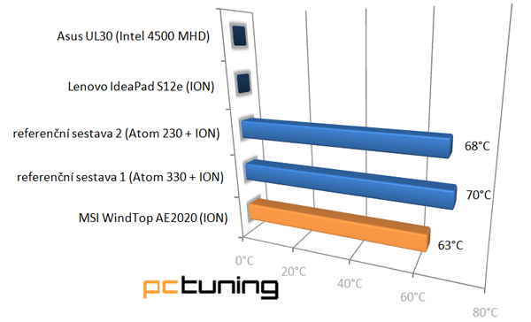 MSI WindTop AE2020 - dotykový vánek či vichřice?