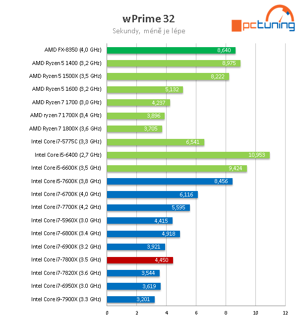 Intel Core i7-7800X: Šest jader Skylake-X v testu