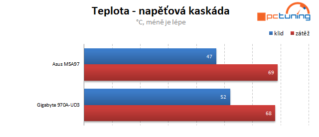 Duel levných základních desek s AMD čipsetem 970