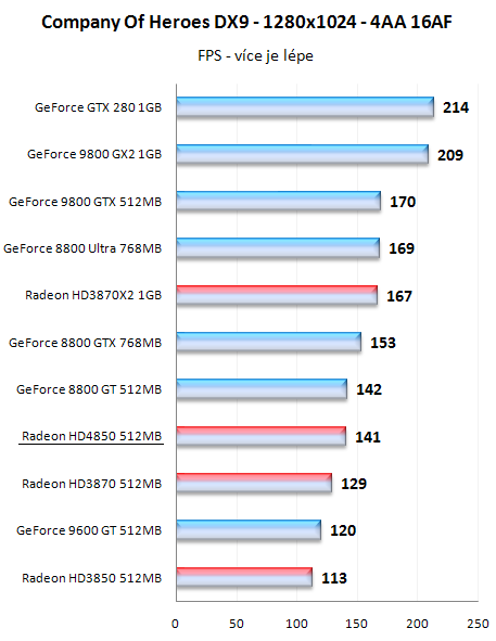 Radeony HD4800 - mainstreamové dělo přichází!