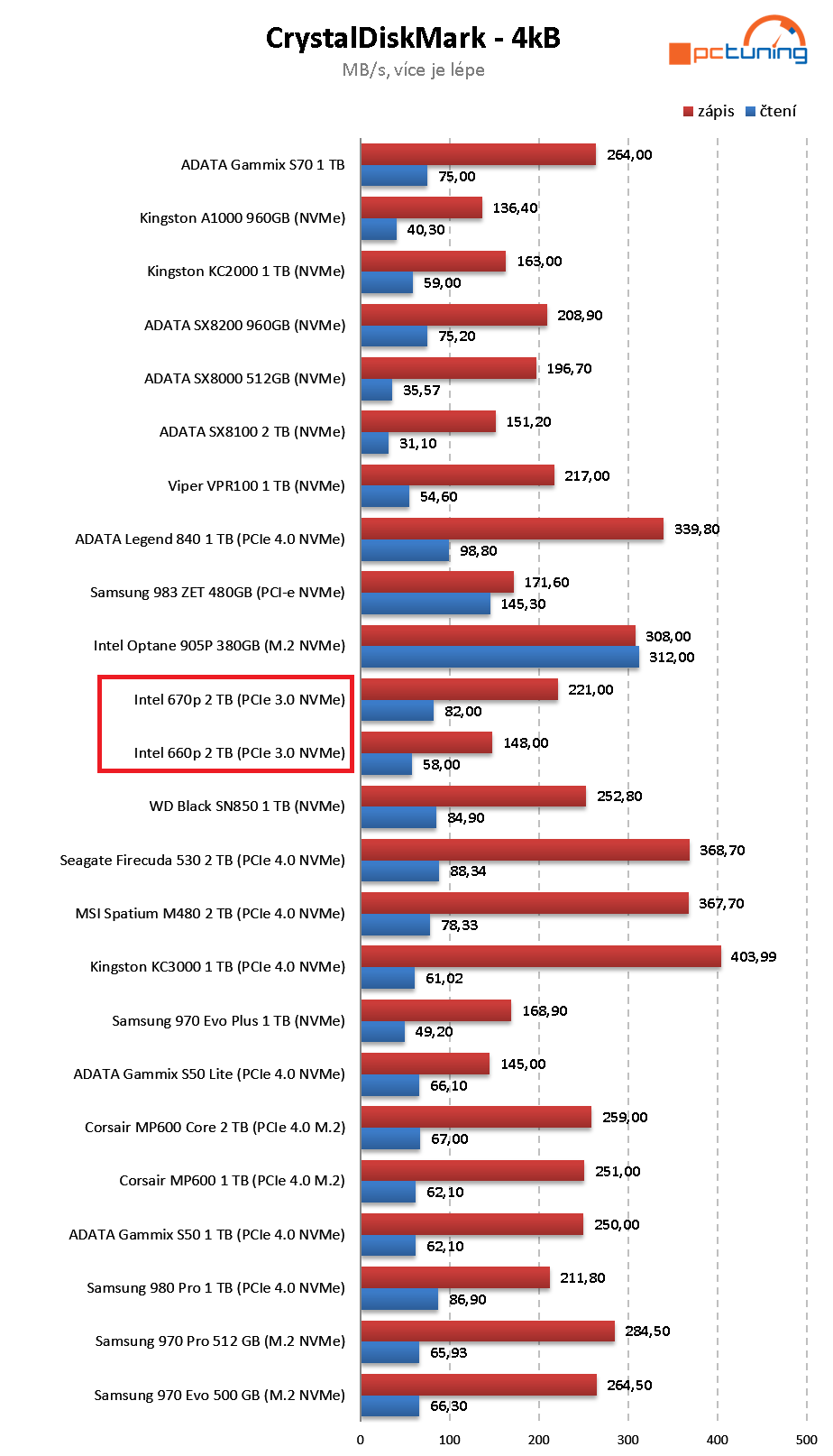 Intel SSD 670p 2 TB: Třetí generace QLC v testu