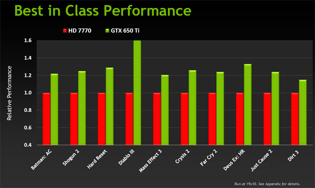 nVidia GeForce GTX 650 Ti — porazí HD 7770 a 7850?