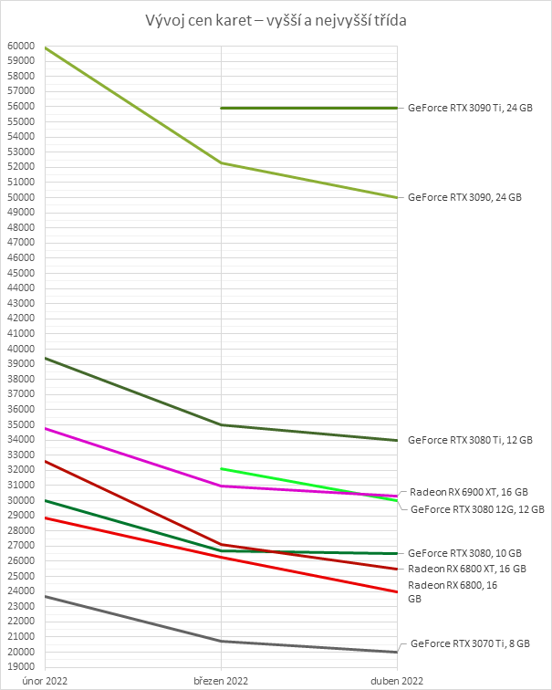 Přehled cen grafických karet: I o tisíce levnější, ale pořád se prohnete