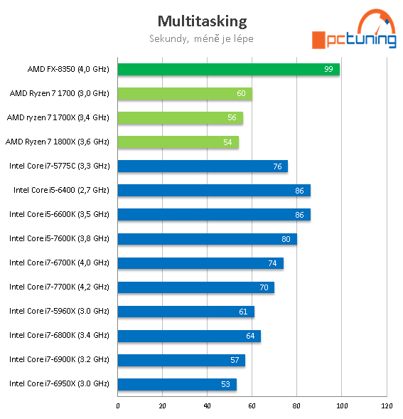 3× AMD Ryzen 7: procesory 1800X, 1700X a 1700 v testu 