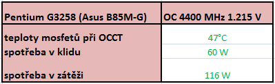 Příkon po přetaktování na B85 a zahřívání VRM v tabulce.