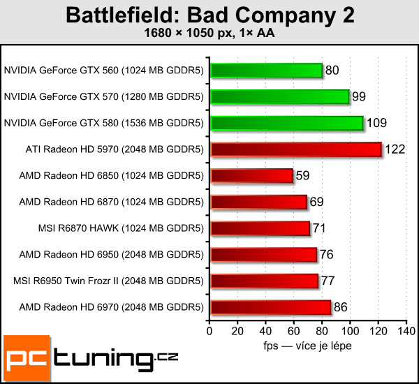 Test dvou Radeonů – MSI R6870 Hawk a R6950 Twin Frozr II