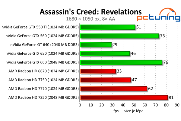 MSI GeForce GTX 650 — Nvidia Kepler do tří tisíc, vyplatí se?