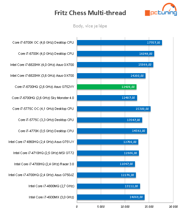 Asus G752VY: luxusní herní notebook s GeForce GTX 980M