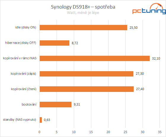 Synology DS918+: čtyřdiskový NAS domů i pro firmy