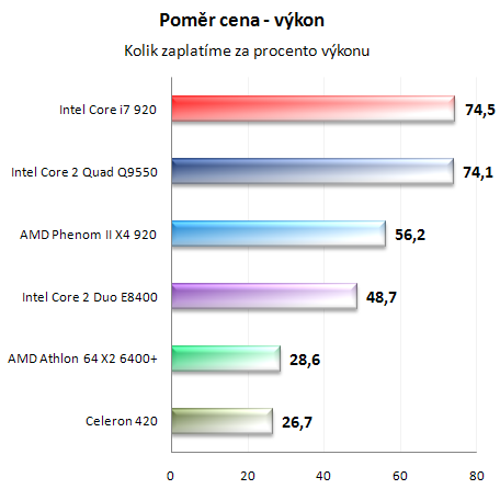 Vliv CPU na herní výkon 3/3: Herní výkon procesorů