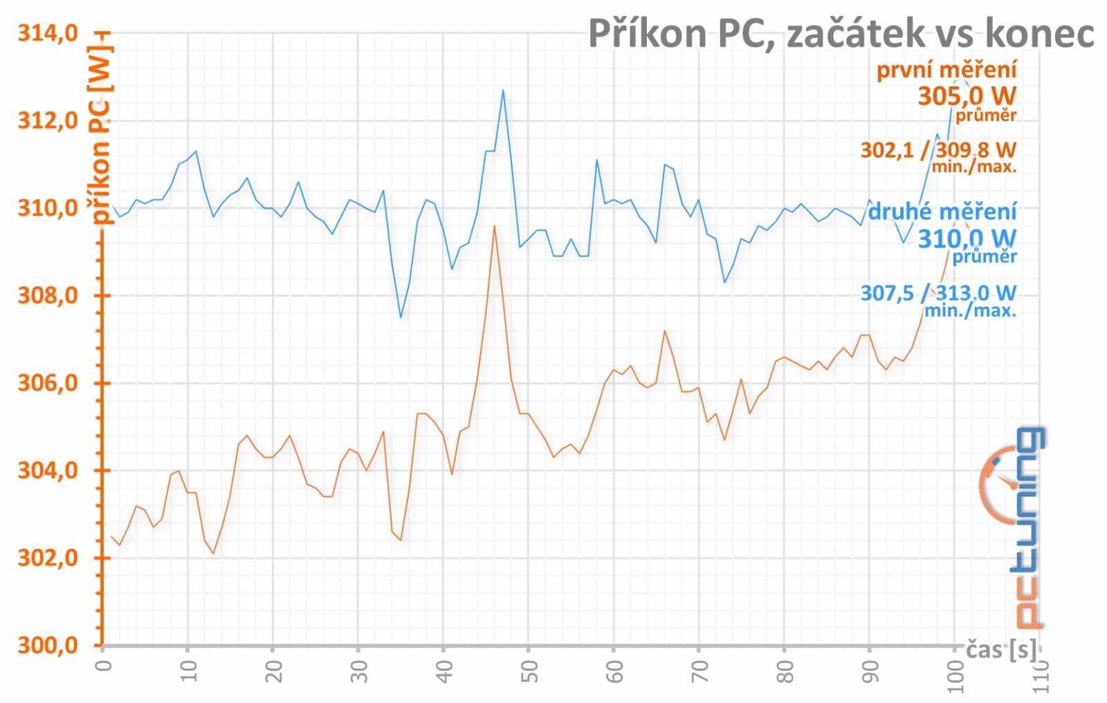 Sapphire Pulse RX 5700 OC 8GB v testu: tišší, chladnější, lepší