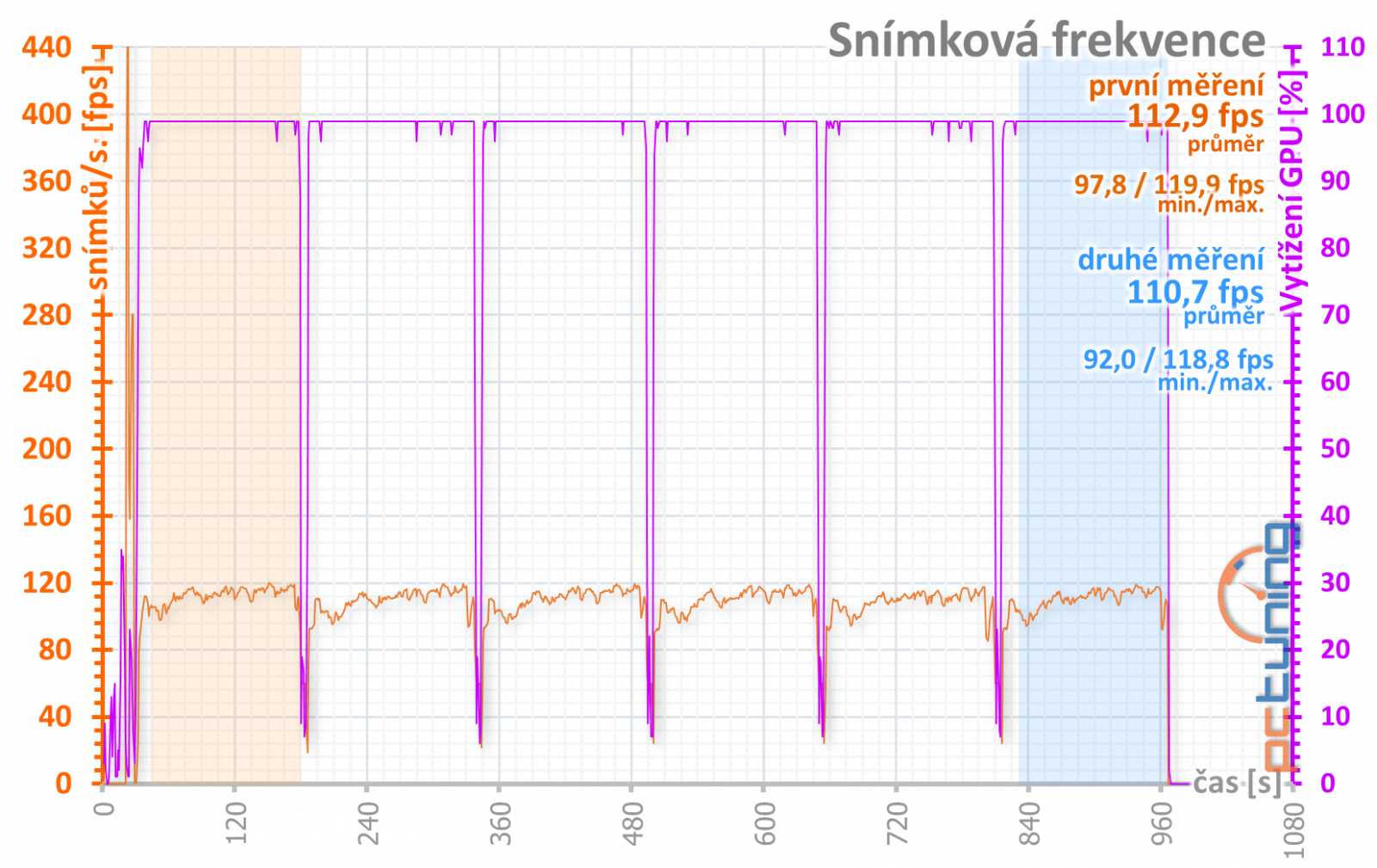 Gigabyte RTX 2070 Windforce 8G: Levně neznamená špatně