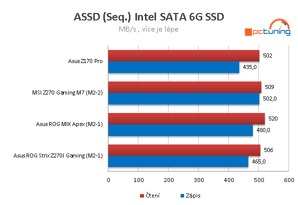 Asus Maximus IX Apex: kapalný dusík v akci!