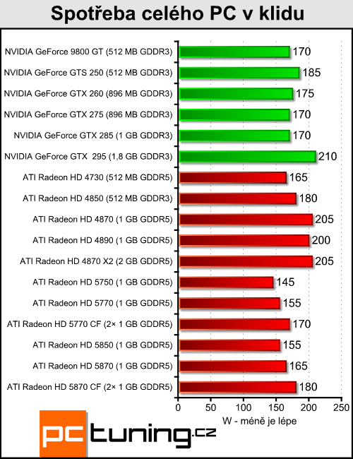 Radeony 5770/5870 v CrossFire — ve znamení výkonu