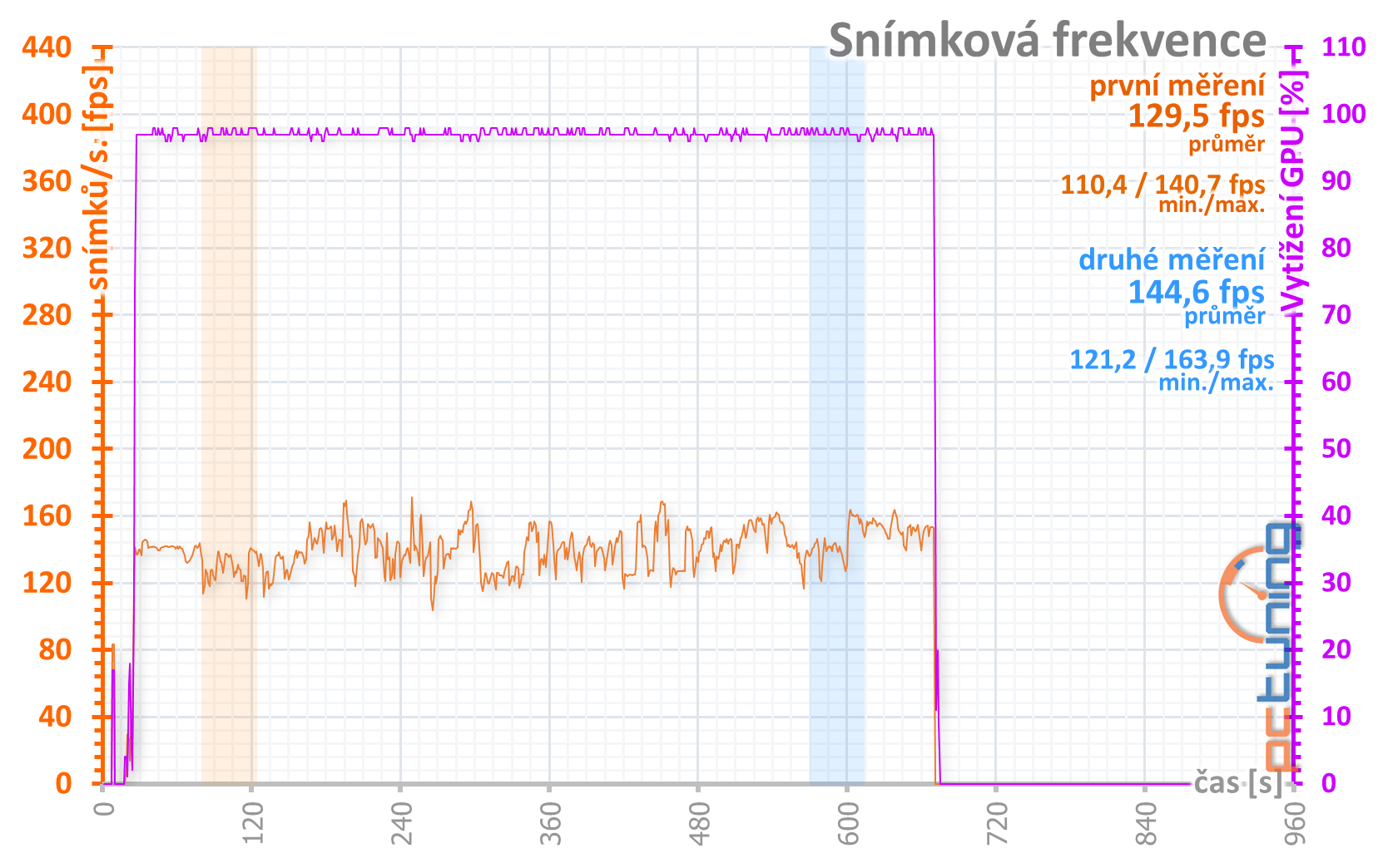 Sapphire Pulse RX 5600 XT: dobrá karta za dobrou cenu