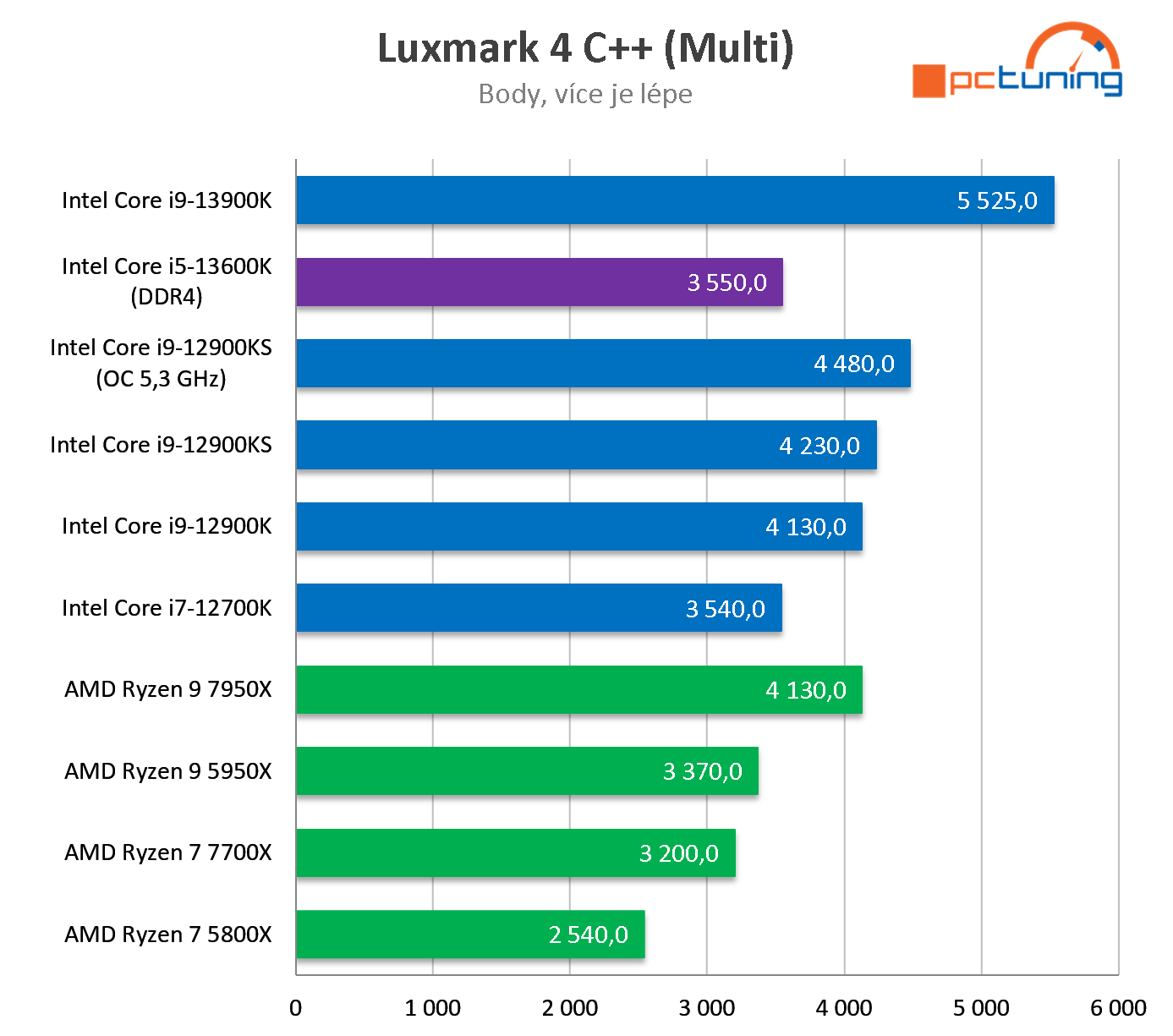 Intel Core i5-13600K: Perfektní herní procesor (test s DDR4)