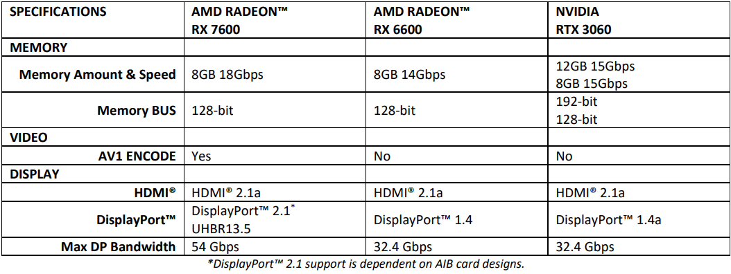 Preview AMD Radeon RX 7600: Nový základ pro 1080p za rozumnou cenu