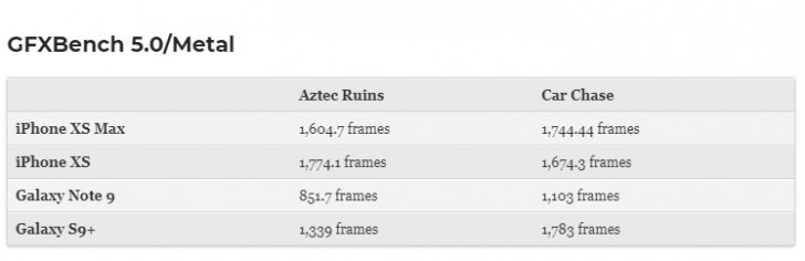 iPhone XS v benchmarku „přejel“ všechny Androidy