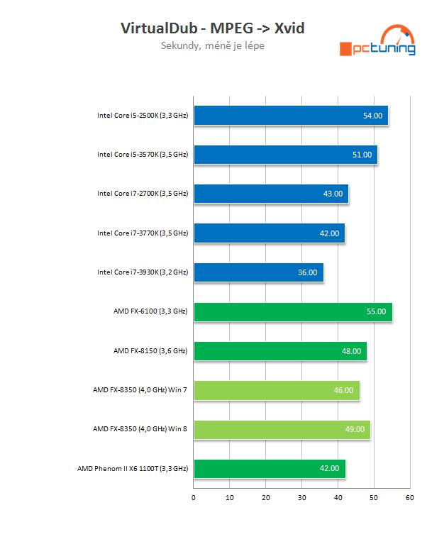 Procesor AMD FX-8350 podruhé – konečně slušný výkon