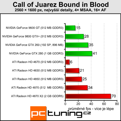 Call of Juarez Bound in Blood - western se vším všudy