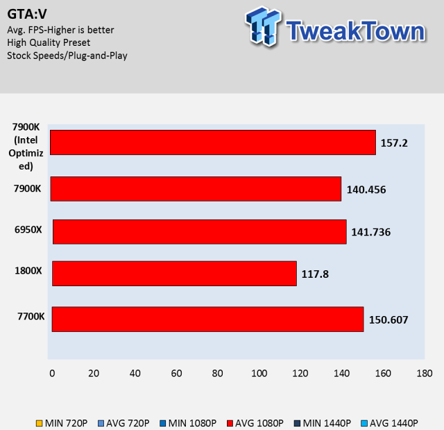 Skylake-X (7900X, 7820X, 7800X) v 15 hrách a testech