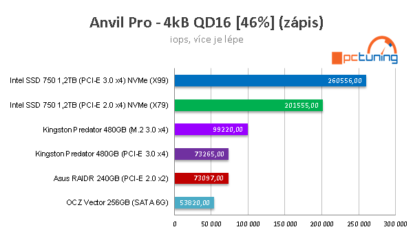 Kingston Predator 480GB: ultrarychlé SSD do slotu PCI-E