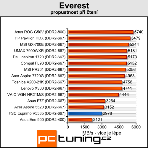 FSC Esprimo V5535 - vybíráme levný notebook