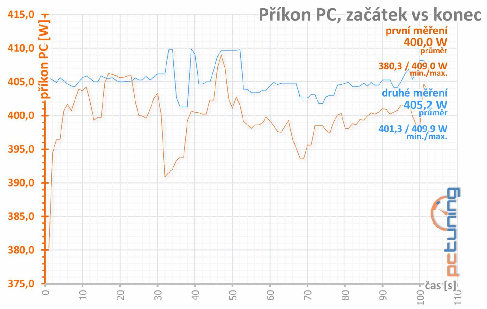 MSI RX 5700 XT Gaming X: konečně pořádný chladič