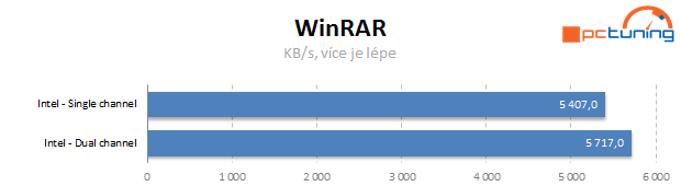 Vliv dalších nastavení a uspořádání pamětí DDR3 na výkon PC