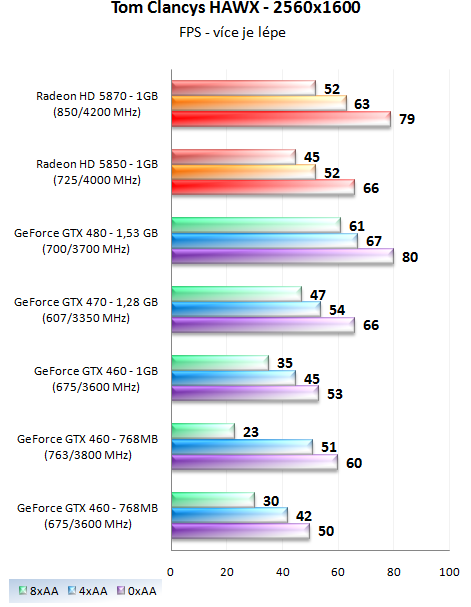 EVGA GTX 460 SC 768 – Přetaktovaná edice v akci