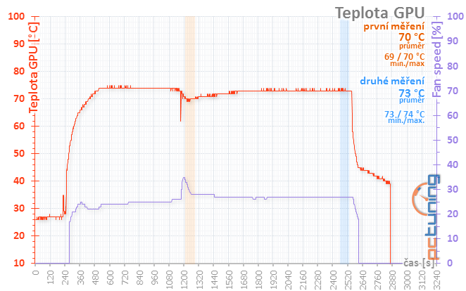 Sapphire Nitro+ RX 570: výhodná i bez velkých obětí