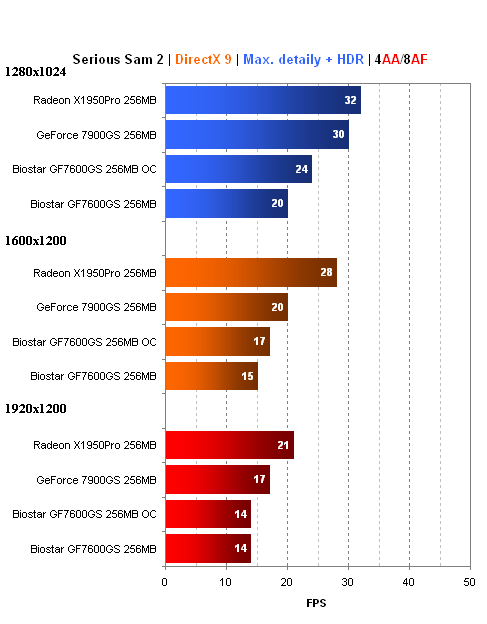 Biostar GeForce 7600GS - dobrý výkon za pár korun