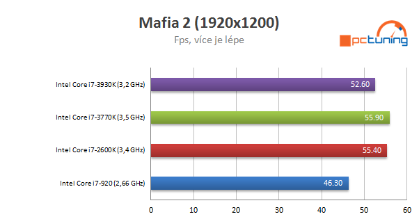 Nárůst výkonu CPU za poslední roky - Procesory Intel