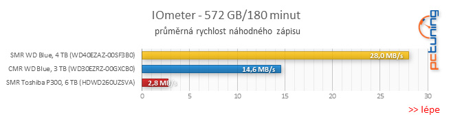 Test disku Toshiba P300 6TB – za málo peněz málo výkonu, ale zase hodně místa díky SMR