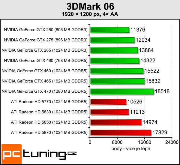 NVIDIA GeForce GTX 460 — Nečekané překvapení s Fermi