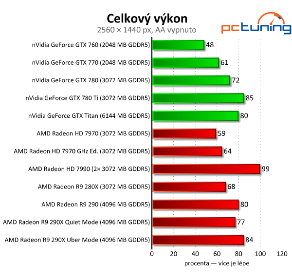 AMD Radeon R9 290 — výhodná, ale hlučná karta