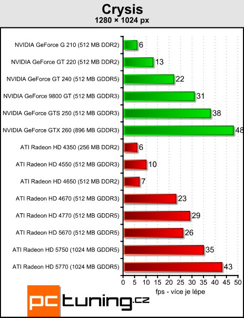 ATI Radeon HD 5670 — za dva tisíce a s DirectX 11