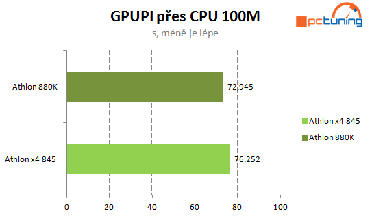 Levné procesory AMD: Athlon X4 880K a Athlon X4 845